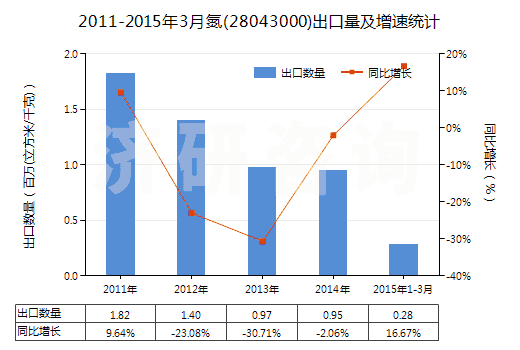 2011-2015年3月氮(28043000)出口量及增速統(tǒng)計(jì)